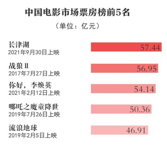 2021年电影票房排行榜