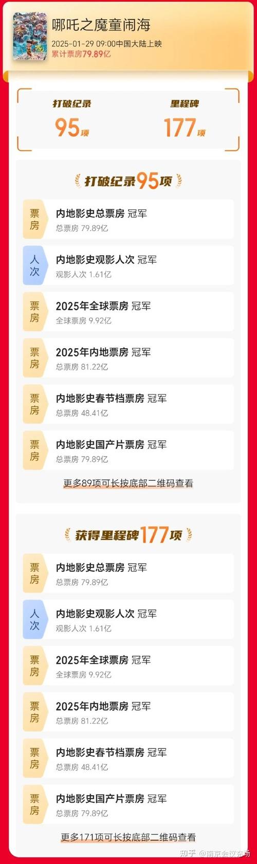 哪吒2票房破100亿;哪吒2票房破100亿能排第几了